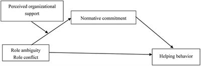 Why Don’t I Help You? The Relationship between Role Stressors and Helping Behavior from a Cognitive <mark class="highlighted">Dissonance</mark> Perspective